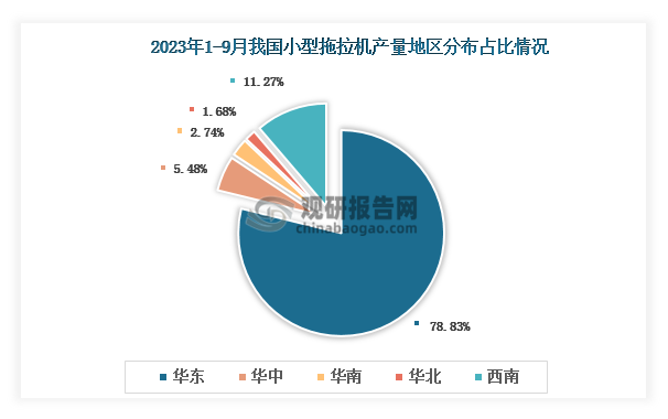 各大区产量分布来看，2023年1-9月我国小型拖拉机产量以华东区域占比最大，约为78.83%，其次是西南区域，占比为11.27%。
