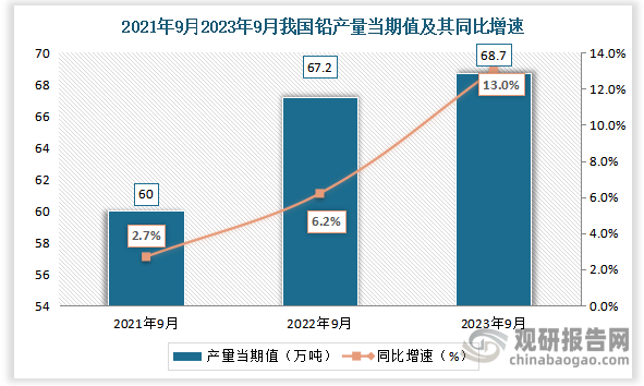 数据显示，2023年9月我国铅产量当期值约为68.7万吨，同比增长约为13%，较2021年9月的60万吨仍为增长走势。