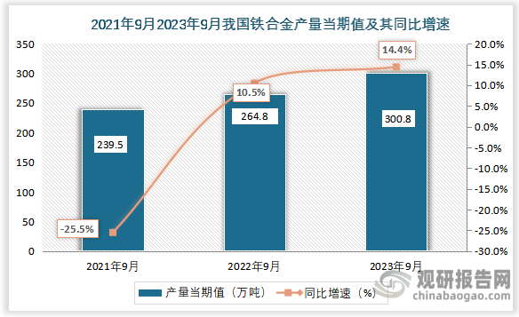 数据显示，2023年9月我国铁合金产量当期值约为300.8万吨，同比增长约为14.4%%，较2021年9月的239.5万吨仍为增长走势。