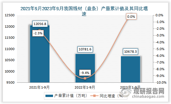 累计值来看，2023年1-9月我国线材（盘条）产量累计值约为10678.3万吨，同比持平。