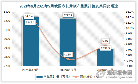 累计值来看，2023年1-9月我国冷轧薄板产量累计值约为2892.5万吨，同比增长约为3.4%。