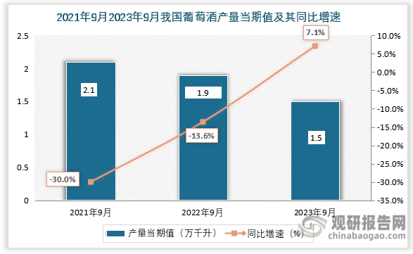 数据显示，2023年9月我国葡萄酒产量当期值约为1.5万千升，同比增长约为7.1%。