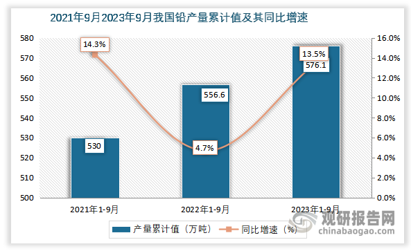 累计值来看，2023年1-9月我国铅产量累计值约为576.1万吨，同比增长约为13.5%。