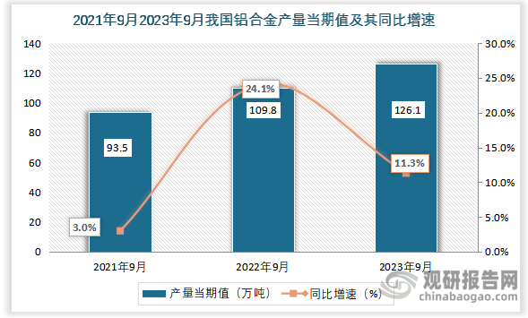 数据显示，2023年9月我国铝合金产量当期值约为126.1万吨，同比增长约为11.3%，较2021年9月的93.5 万吨仍为增长走势。