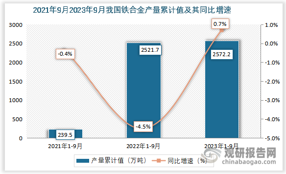 累计值来看，2023年1-9月我国铁合金产量累计值约为2572.2万吨，同比增长约为0.7%。