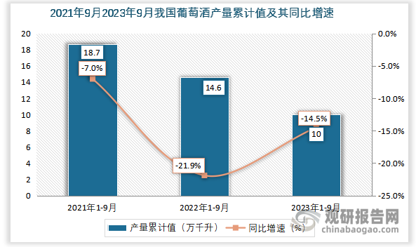 累计值来看，2023年1-9月我国葡萄酒产量累计值约为10万千升，同比下降约为14.5%。