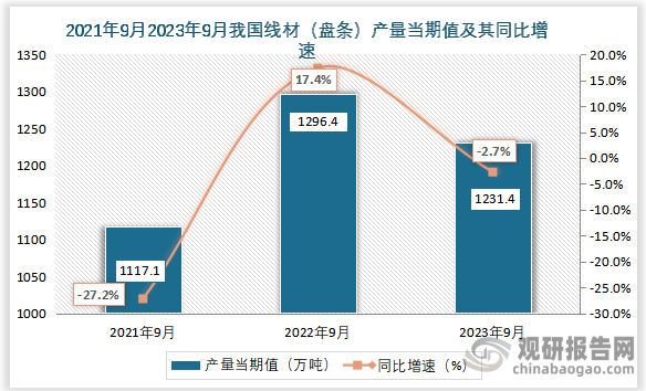 数据显示，2023年9月我国线材（盘条）产量当期值约为1231.4万吨，同比下降约为2.7%。