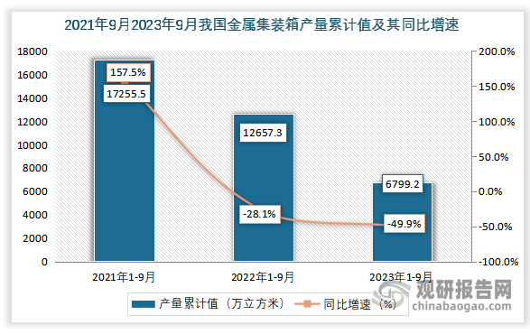 累计值来看，2023年1-9月我国金属集装箱产量累计值约为6799.2万立方米，同比下降约为49.9%。整体来看，近三年9月份同期我国金属集装箱产量当期值累计值产量均逐年下降。