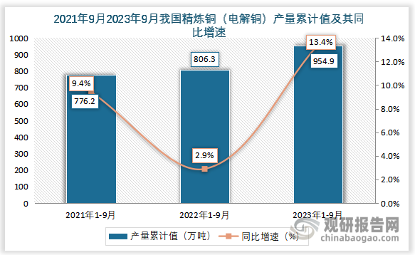 累计值来看，2023年1-9月我国精炼铜（电解铜）产量累计值约为954.9万吨，同比增长约为13.4%。