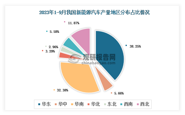 各大区产量分布来看，2023年1-9月我国新能源汽车产量以华东区域占比最大，约为38.25%，其次是华南区域，占比为32.38%。