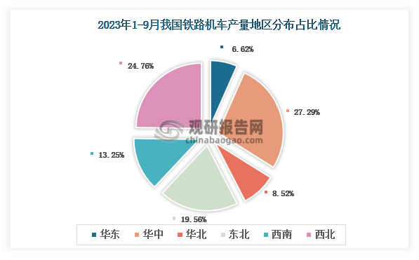 各大区产量分布来看，2023年1-9月我国铁路机车产量以华中区域占比最大，约为27.29%，其次是西北区域，占比为24.76%。