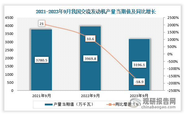 数据显示，2023年9月份我国交流电动机产量当期值约为3196.1万千瓦，同比下降约为18.9%，较2021年9月份的3780.5万千瓦产量仍是有所下降。