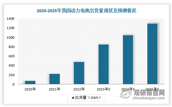 同样，我国动力电池出货量也保持增长趋势。数据显示，2022年我国动力电池出货量480GWh，同比增长112.4%，预计2025年动力电池出货有望达1300GWh。