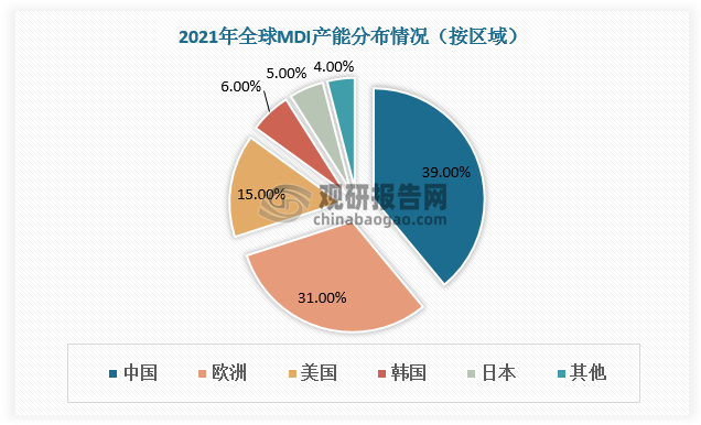 MDI被认为是化工行业综合壁垒最高的大宗产品之一，基于此，全球MDI市场高度集中。分地区来看，全球MDI产能主要分布在中国和欧洲，总占比达70%，分别占比39%、31%。中国MDI产能主要分布在宁波、上海、烟台，总占比达88%，分别占比30%、30%、28%。