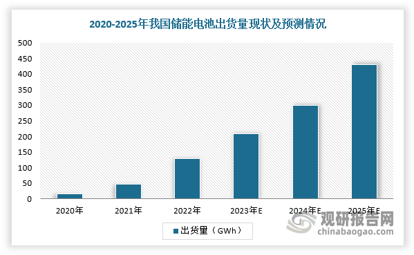 储能成为锂电池企业第二增长曲线。根据数据显示，2022年我国储能电池出货量130GWh，同比增长1.7倍，预计2025年我国储能电池出货量有望超430GWh。