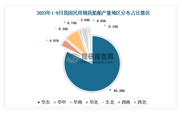 各大区产量分布来看，2023年1-9月我国民用钢质船舶产量以华东区域占比最大，约为82.20%，其次是华南区域，占比为8.32%。
