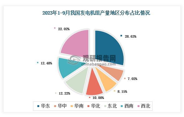 各大区产量分布来看，2023年1-9月我国发电机组产量以华东区域占比最大，约为28.63%，其次是西北区域，占比为22.02%。