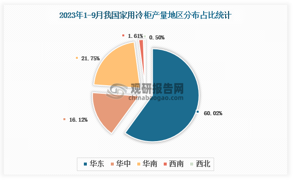 各大区产量分布来看，2023年1-9月我国家用冷柜产量以华东区域占比最大，超一半，约为60.02%，其次是华南区域，占比为21.75%。
