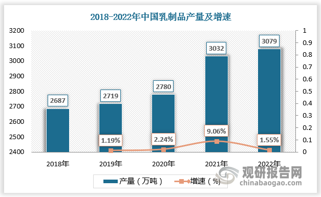 从国内市场看，近年来中国等新兴市场的黄油产量及需求量随着乳制品产业发展而有所增加。数据显示，2017-2022年中国乳制品产量由2687万吨增长至3079万吨。2019-2022年中国黄油产量维持在11万吨左右，黄油需求量由19.8万吨增长至25.9万吨。