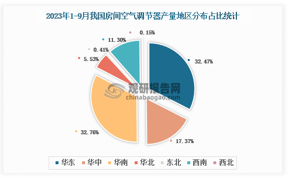 各大区产量分布来看，2023年1-9月我国房间空气调节器产量以华南区域占比最大，占比约为32.76%，其次是华东区域，占比为32.47%。
