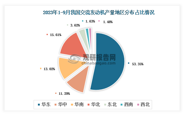 各大区产量分布来看，2023年1-9月我国交流电动机产量以华东区域占比最大，约为53.35%，其次是华北区域，占比为15.61%。