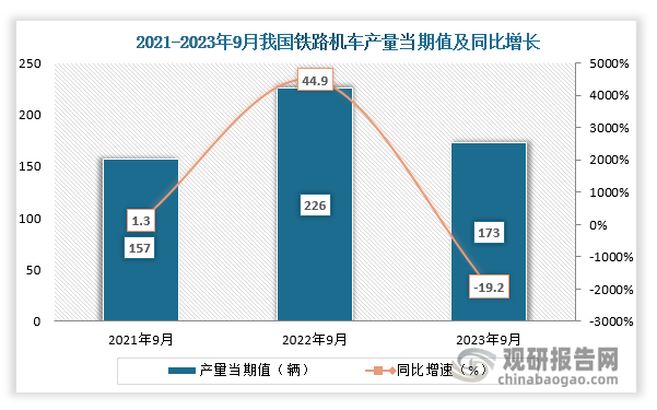 数据显示，2023年9月份我国铁路机车产量当期值约为173辆，同比下降约为19.2%。