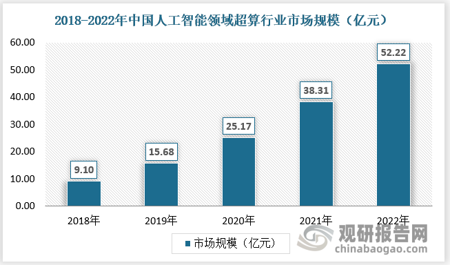 2018-2022年，在人工智能应用快速发展的当下，人工智能超算成为重要的超算场景。2022年中国人工智能超算市场规模达52.22亿元，同比增长36.29%。