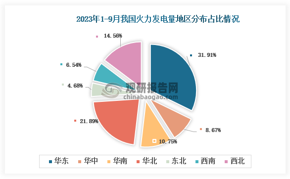 从各大区产量分布来看，2023年1-9月我国火力发电量华东区域占比最大，占比为31.91%，其次是华北地区，占比为21.89%。