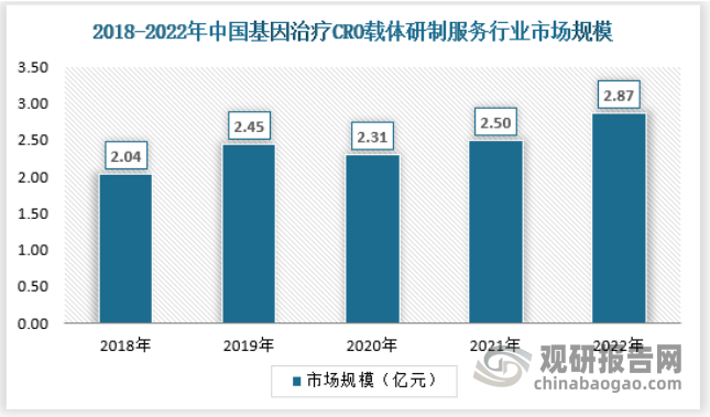 2022年我国基因治疗载体研制服务行业市场规模为2.87亿元。