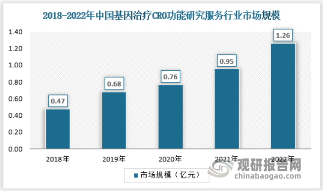 2022年我国基因功能研究服务行业市场规模为1.26亿元。