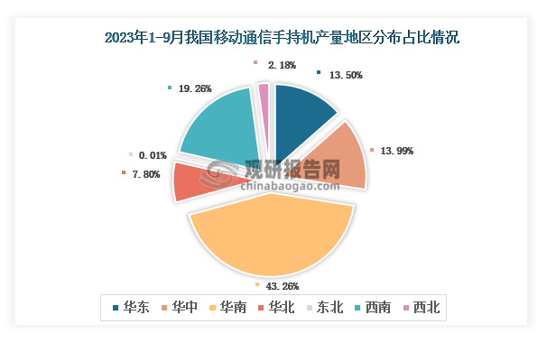 各大区产量分布来看，2023年1-9月我国移动通信手持机(手机)产量以华南区域占比最大，约为43.26%，其次是西南区域，占比为19.26%。