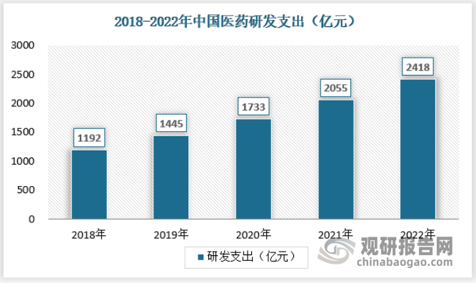 中国医药市场拥有巨大潜力，中国医药研发支出由2018年的1192亿元增至2022年的2418亿元，年复合增长率为19.35%，预计2025年将达到3398亿元；预计2025年占全球医药研发支出总额的16.8%。
