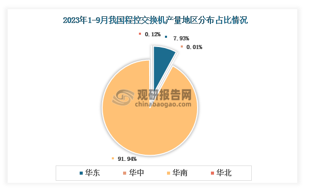 各大区产量分布来看，2023年1-9月我国程控交换机产量以华南区域占比最大，约为91.94%，其次是华东区域，占比为7.93%。
