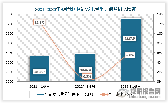 累计值来看，2023年1-9月我国核能发电量累计值约为3227.9亿千瓦时，同比增长约为6.0%。