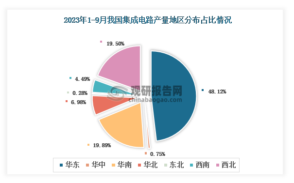 各大区产量分布来看，2023年1-9月我国集成电路产量以华东区域占比最大，约为48.12%，其次是华南区域，占比为19.89%。