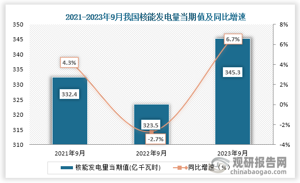 数据显示，2023年9月我国核能发电量当期值约为345.2亿千瓦时，同比增长约为6.7%，较2021年9月的332.4亿千瓦时仍为增长趋势。