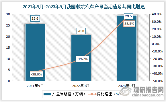 数据显示，2023年9月我国载货汽车产量当期值约为29.5万辆，同比增长约为35.3%。