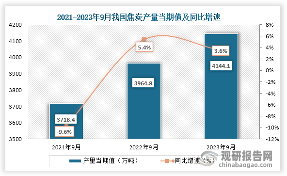 数据显示，2023年9月我国焦炭产量当期值约为4144.1万吨，同比增长约为3.6%，较2021年9月的3718.4万吨仍为增长趋势。