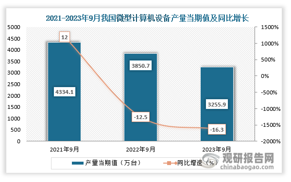 数据显示，2023年9月份我国微型计算机设备产量当期值约为3255.9万台，同比下降约为16.3%，较2021年9月份的4334.1万台产量仍是有所下降。