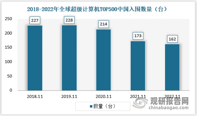 2017-2022年，全球超级计算机TOP500榜单上，来自中国内地的超算计算机数量呈现先上升后下降趋势，主要由于2020年起中国停止向TOP500组织提交最新超算系统信息，故此后数量和算力占比均有所下滑。2022年11月，来自中国内地厂商为162家，占比32.4%，位列世界第一。