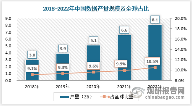 国内数据资源规模快速增长，截止2022年中国数据产量达8.1ZB，同比增长 22.7%，全球占比达 10.5%，位居世界第二。