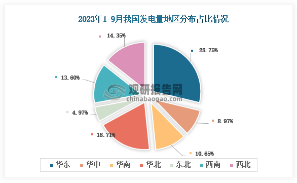 从各大区产量分布来看，2023年1-9月我国发电量华东区域占比最大，占比为28.75%，其次是华北地区，占比为18.71%。