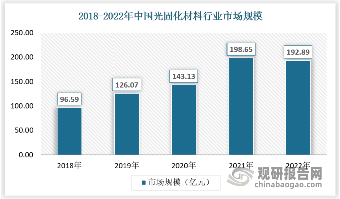 随着光固化技术应用领域的不断扩展，以及下游市场对材料性能不断提出新的要求，国内光固化材料产业规模持续扩大，2018-2022年光固化材料行业市场规模从96.59亿元增长到192.89亿元。
