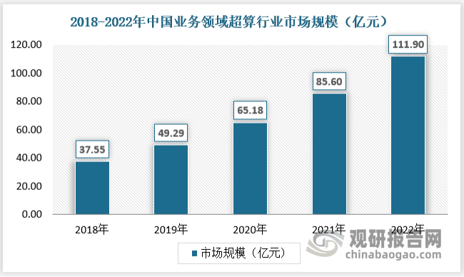 2018-2022年中国业务超级计算市场规模快速提升，2022年中国业务超算市场规模为111.90，同比增长30.72%。