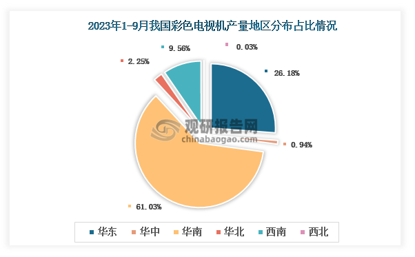 各大区产量分布来看，2023年1-9月我国彩色电视机产量以华南区域占比最大，约为61.03%，其次是华东区域，占比为26.18%。