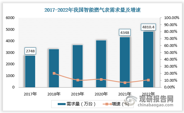 数据显示，2017-2021年我国智能燃气表需求量由2748万台增长至4348万台，智能燃气表市场规模由56亿元增长至88亿元。2022年我国智能燃气表需求量约为4810.4万台，智能燃气表市场规模约为96亿元。