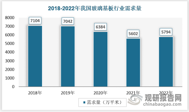 受经济环境的影响，近三年来我国电子玻璃行业需求出现明显下滑，2022年需求量为5794万平米。