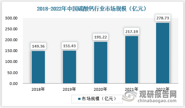 2018-2022年，我国碳酸钙市场规模逐年增长，目前我国经济前景良好、制造业扩张、外商投资不断放宽。虽然碳酸钙下游产业在2020年初遭受了疫情的冲击有所萎顿，但至2020年第二季度已逐渐恢复。截止2022年国内碳酸钙行业市场规模为278.73亿元，具体如下：