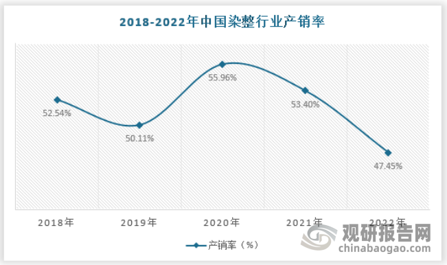 我国一直是染整行业出口大国，因此国内染整产品接近一半都是销售到国外市场，2019年前我国染整行业国内销售量和出口量呈现接近态势，产销率约为50%， 2020年由于疫情原因产量下滑导致产销率上升，之后产量恢复但是国内需求下滑，同时出口增长，导致产销率下滑。