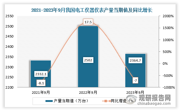 数据显示，2023年9月份我国电工仪器仪表产量当期值约为2364.7万台，同比下降约为7%，较2021年9月份的2332.1万台产量仍是有所增长。